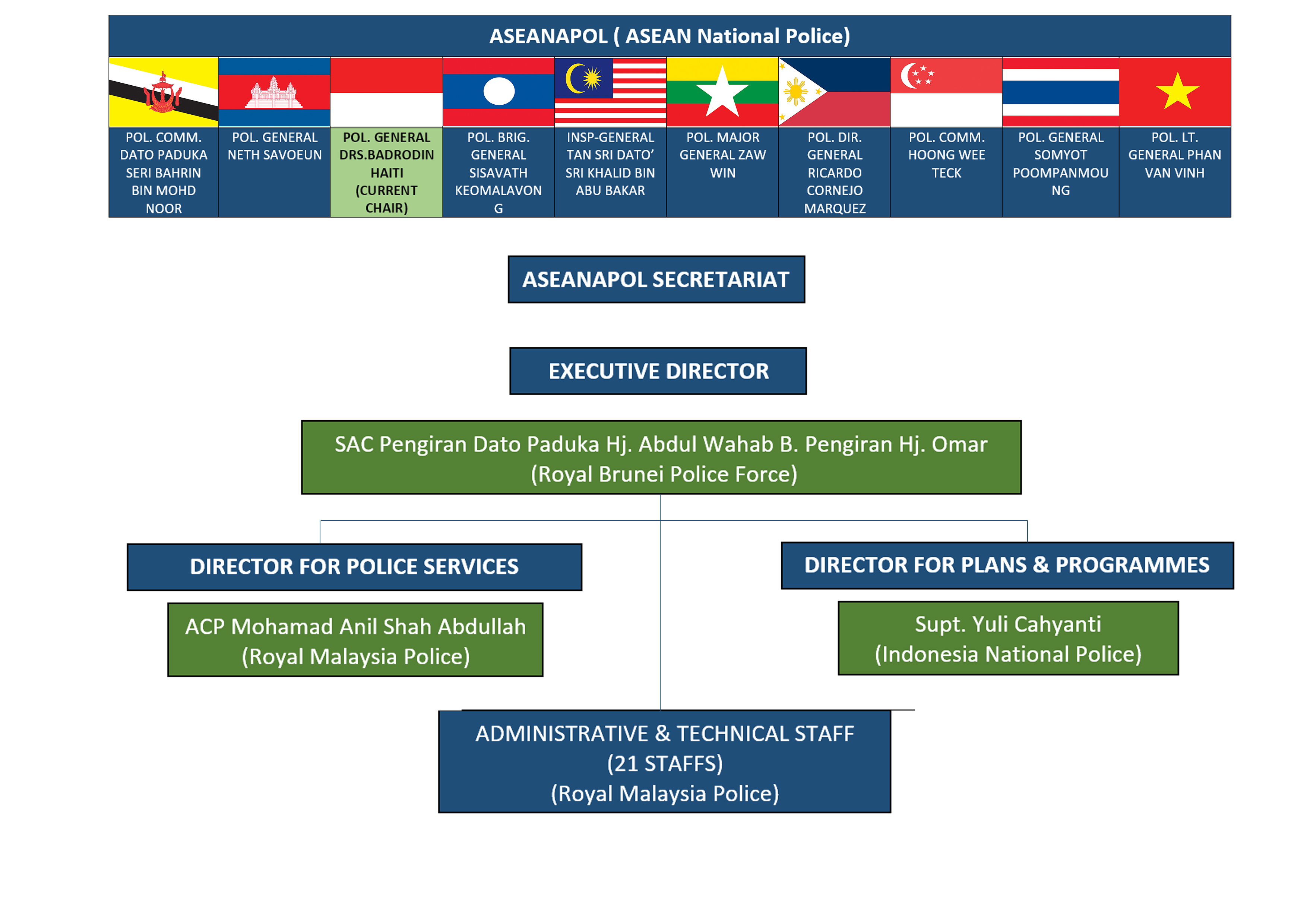 ASEANAPOL Activities