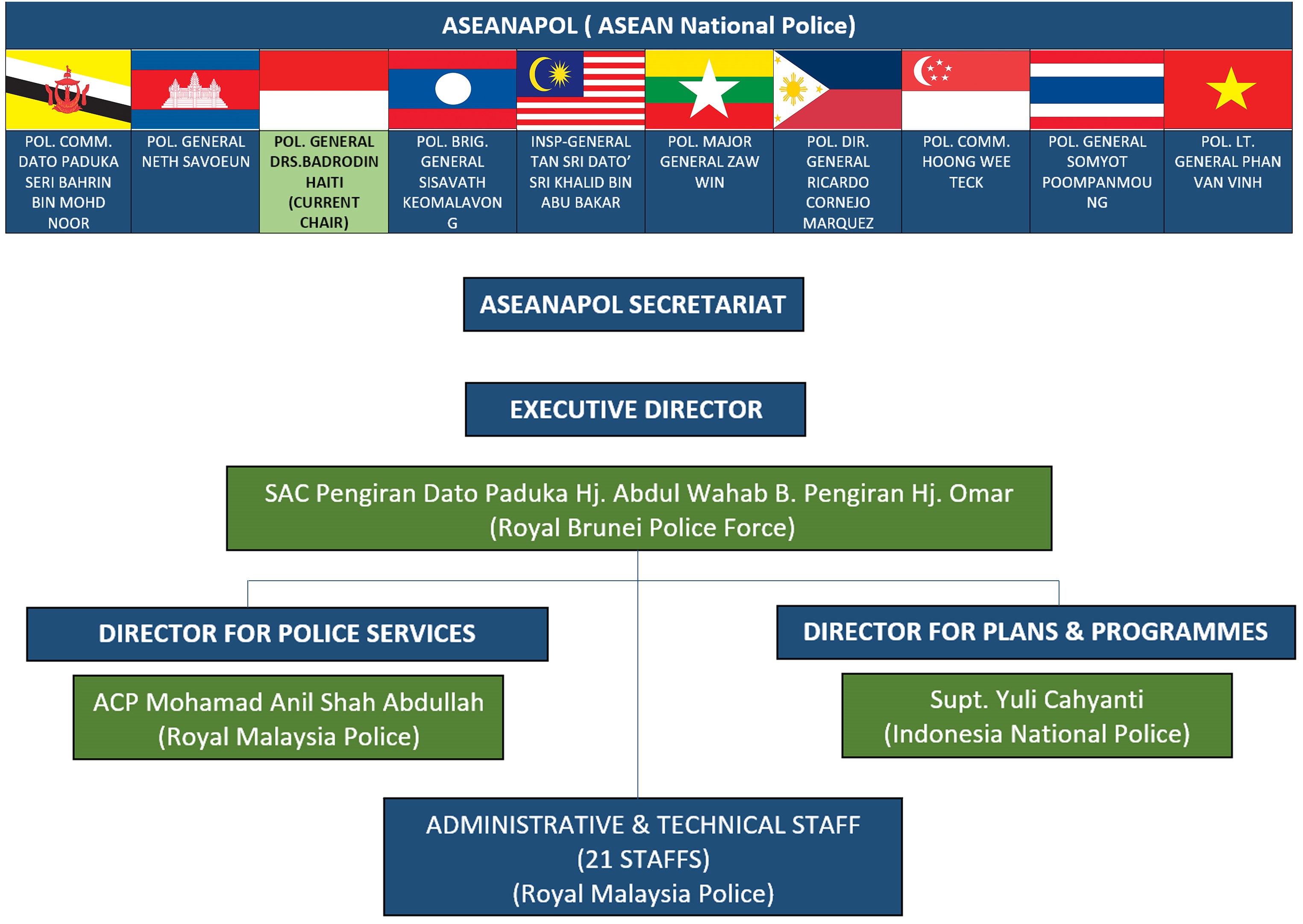 ASEANAPOL Activities
